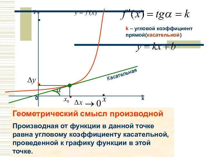 k – угловой коэффициент прямой(касательной) Касательная Геометрический смысл производной Производная от функции в