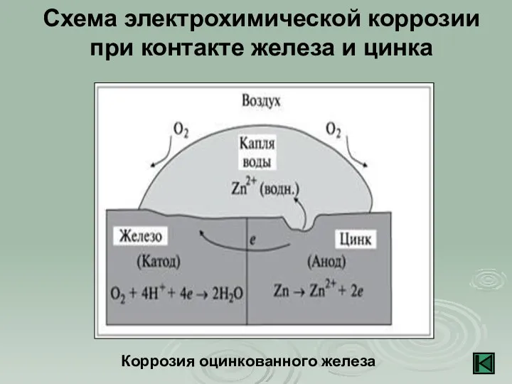 Схема электрохимической коррозии при контакте железа и цинка Коррозия оцинкованного железа