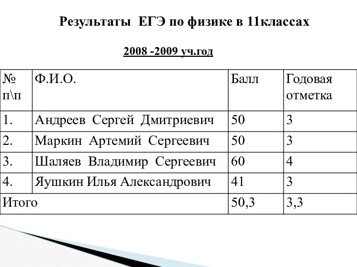 Результаты ЕГЭ по физике в 11классах 2008 -2009 уч.год