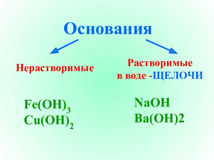 Основания Растворимые в воде -ЩЕЛОЧИ Нерастворимые NaOH Ba(OH)2 Fe(OH)3 Cu(OH)2