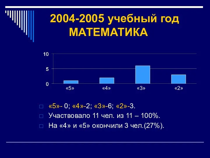 2004-2005 учебный год МАТЕМАТИКА «5»- 0; «4»-2; «3»-6; «2»-3. Участвовало 11 чел. из