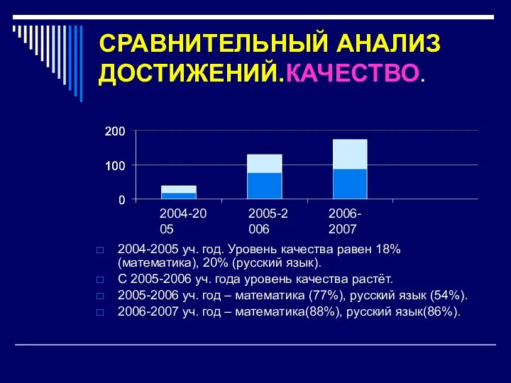 СРАВНИТЕЛЬНЫЙ АНАЛИЗ ДОСТИЖЕНИЙ.КАЧЕСТВО. 2004-2005 уч. год. Уровень качества равен 18% (математика), 20% (русский