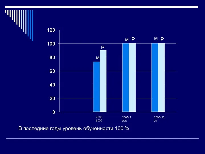 2004-2005 2005-2006 2006-2007 м Р м Р м Р В последние годы уровень обученности 100 %