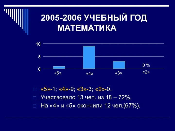 2005-2006 УЧЕБНЫЙ ГОД МАТЕМАТИКА «5»-1; «4»-9; «3»-3; «2»-0. Участвовало 13 чел. из 18