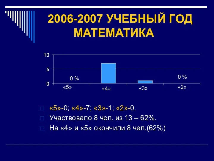 2006-2007 УЧЕБНЫЙ ГОД МАТЕМАТИКА «5»-0; «4»-7; «3»-1; «2»-0. Участвовало 8