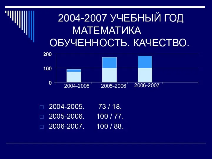 2004-2007 УЧЕБНЫЙ ГОД МАТЕМАТИКА ОБУЧЕННОСТЬ. КАЧЕСТВО. 2004-2005. 73 / 18.