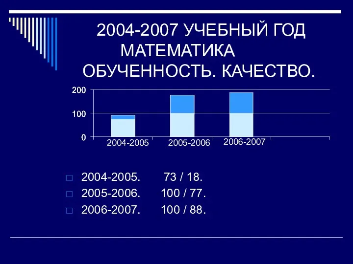 2004-2007 УЧЕБНЫЙ ГОД МАТЕМАТИКА ОБУЧЕННОСТЬ. КАЧЕСТВО. 2004-2005. 73 / 18. 2005-2006. 100 /