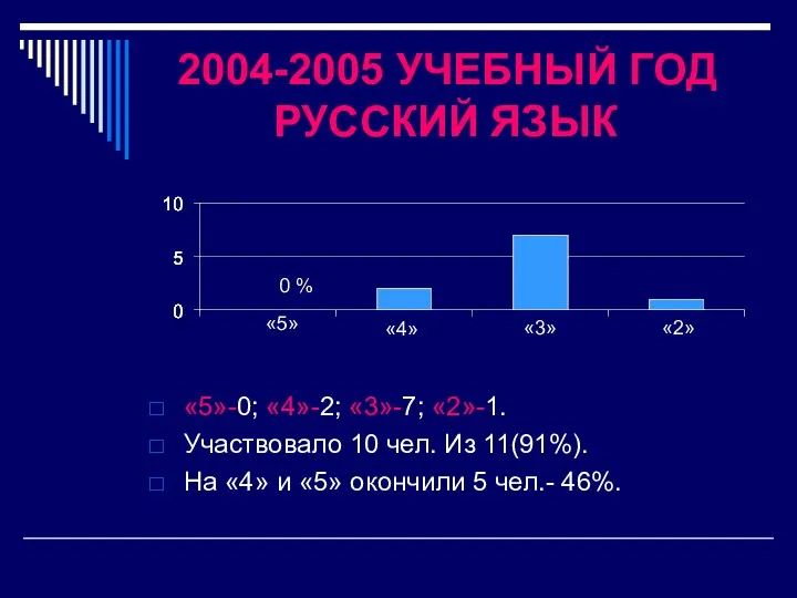 2004-2005 УЧЕБНЫЙ ГОД РУССКИЙ ЯЗЫК «5»-0; «4»-2; «3»-7; «2»-1. Участвовало