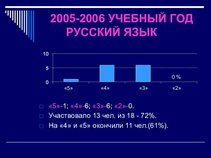 2005-2006 УЧЕБНЫЙ ГОД РУССКИЙ ЯЗЫК «5»-1; «4»-6; «3»-6; «2»-0. Участвовало 13 чел. из