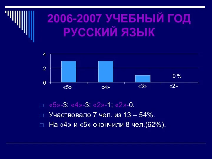 2006-2007 УЧЕБНЫЙ ГОД РУССКИЙ ЯЗЫК «5»-3; «4»-3; «2»-1; «2»-0. Участвовало
