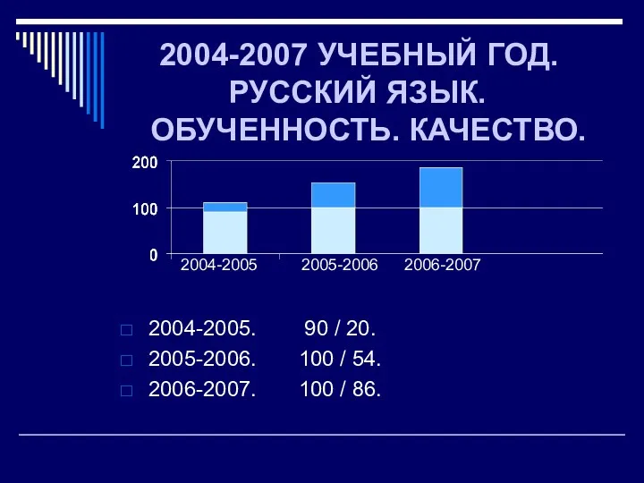 2004-2007 УЧЕБНЫЙ ГОД. РУССКИЙ ЯЗЫК. ОБУЧЕННОСТЬ. КАЧЕСТВО. 2004-2005. 90 /