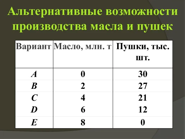 Альтернативные возможности производства масла и пушек