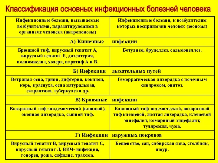 Классификация основных инфекционных болезней человека