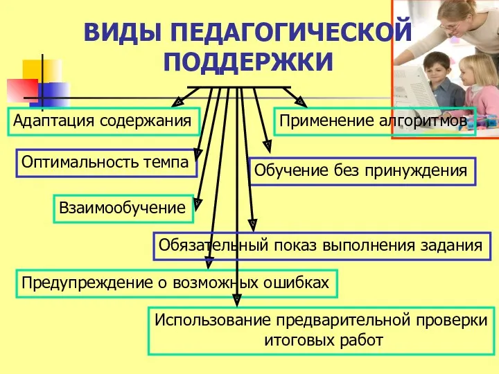 ВИДЫ ПЕДАГОГИЧЕСКОЙ ПОДДЕРЖКИ Обучение без принуждения Взаимообучение Использование предварительной проверки