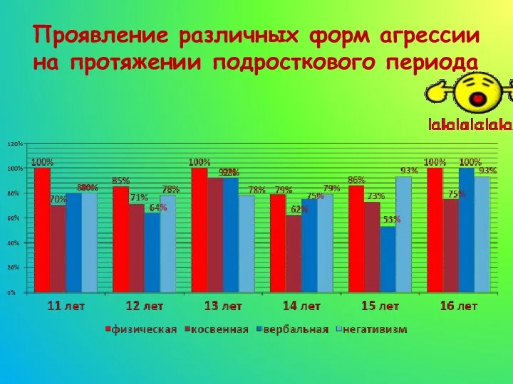 Проявление различных форм агрессии на протяжении подросткового периода