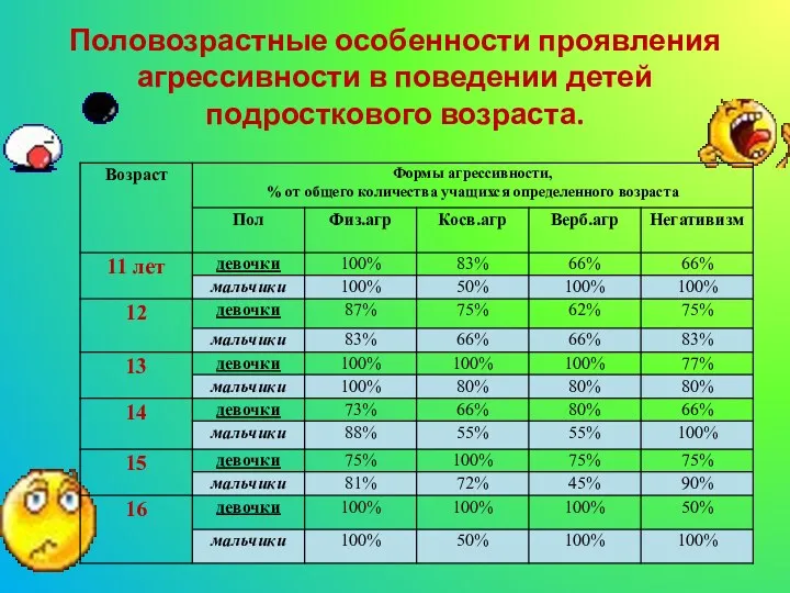 Половозрастные особенности проявления агрессивности в поведении детей подросткового возраста.