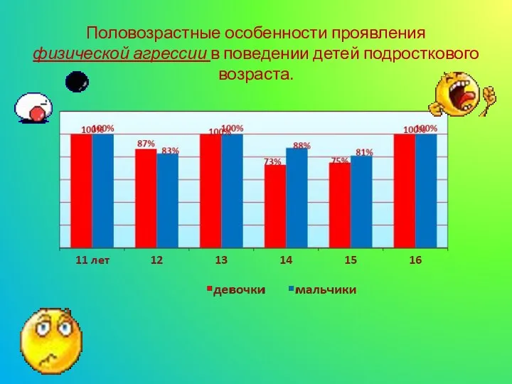 Половозрастные особенности проявления физической агрессии в поведении детей подросткового возраста.