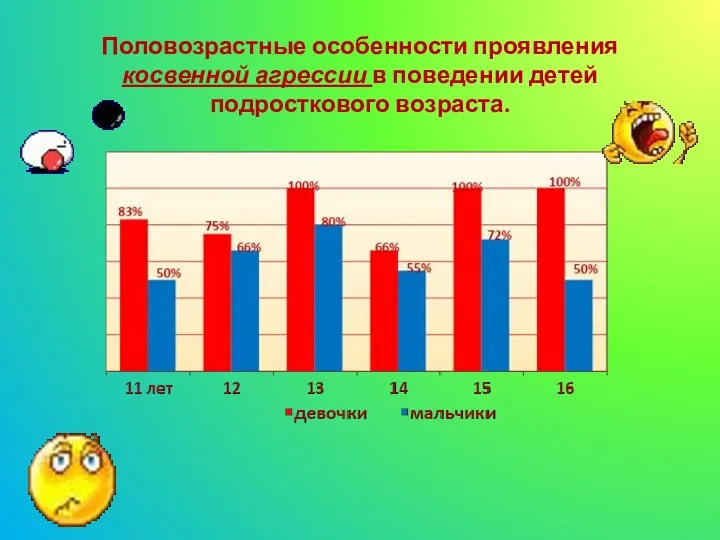 Половозрастные особенности проявления косвенной агрессии в поведении детей подросткового возраста.