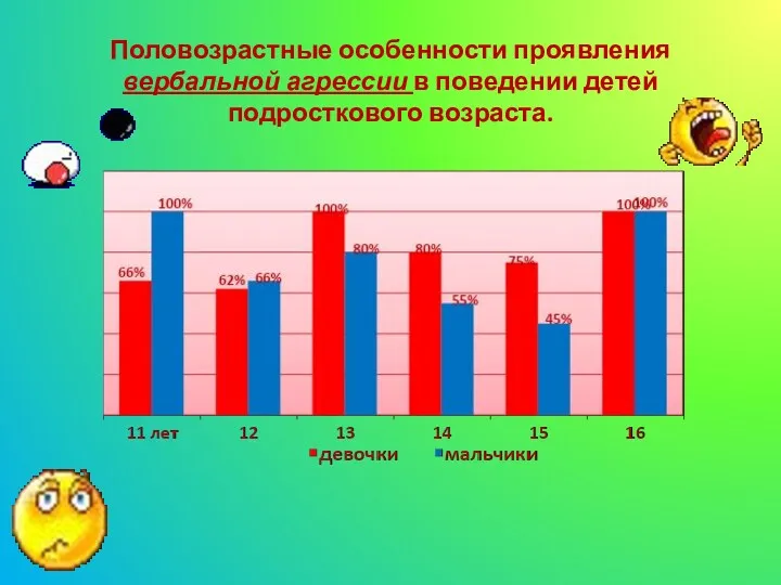 Половозрастные особенности проявления вербальной агрессии в поведении детей подросткового возраста.