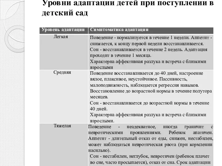 Уровни адаптации детей при поступлении в детский сад