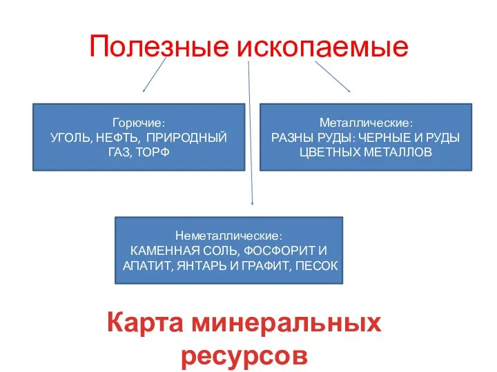 Полезные ископаемые Горючие: УГОЛЬ, НЕФТЬ, ПРИРОДНЫЙ ГАЗ, ТОРФ Металлические: РАЗНЫ РУДЫ: ЧЕРНЫЕ И