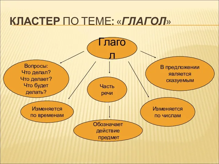 КЛАСТЕР ПО ТЕМЕ: «ГЛАГОЛ» Глагол Часть речи Вопросы: Что делал?