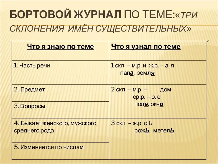 БОРТОВОЙ ЖУРНАЛ ПО ТЕМЕ:«ТРИ СКЛОНЕНИЯ ИМЁН СУЩЕСТВИТЕЛЬНЫХ»