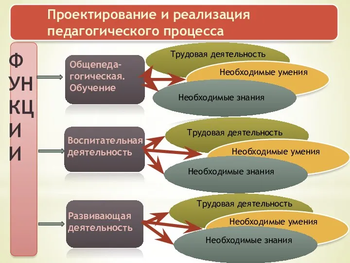 ФУНКЦИИ Общепеда-гогическая. Обучение Воспитательная деятельность Развивающая деятельность Проектирование и реализация