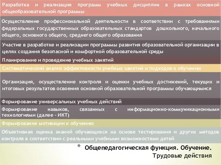 Общепедагогическая функция. Обучение. Трудовые действия Трудовые действия: