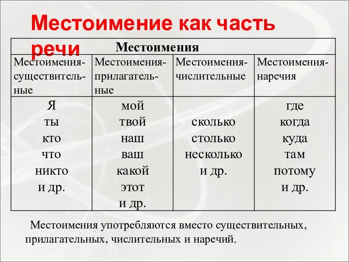 Местоимение как часть речи Местоимения употребляются вместо существительных, прилагательных, числительных и наречий.