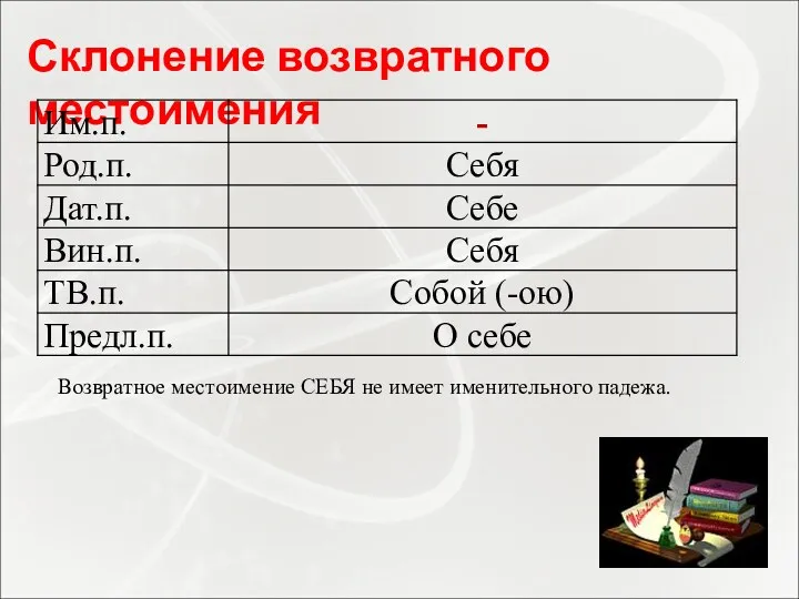 Склонение возвратного местоимения Возвратное местоимение СЕБЯ не имеет именительного падежа.