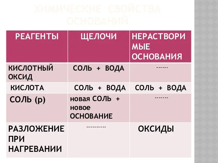 Химические свойства оснований