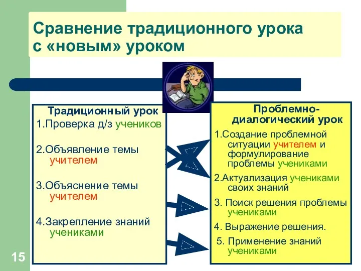 Сравнение традиционного урока с «новым» уроком Традиционный урок 1.Проверка д/з