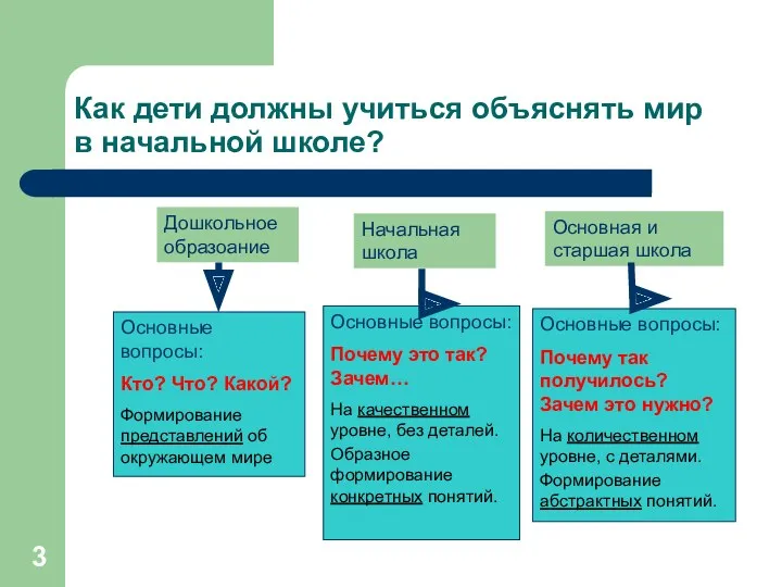 Как дети должны учиться объяснять мир в начальной школе? Дошкольное