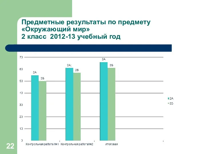 Предметные результаты по предмету «Окружающий мир» 2 класс 2012-13 учебный год