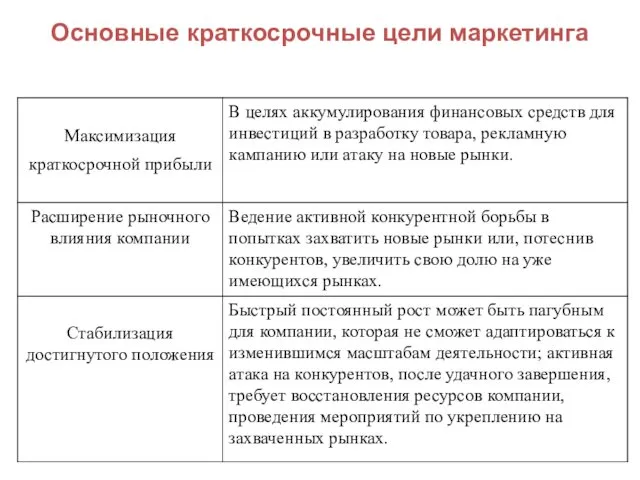 Основные краткосрочные цели маркетинга