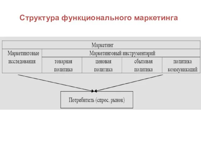 Структура функционального маркетинга