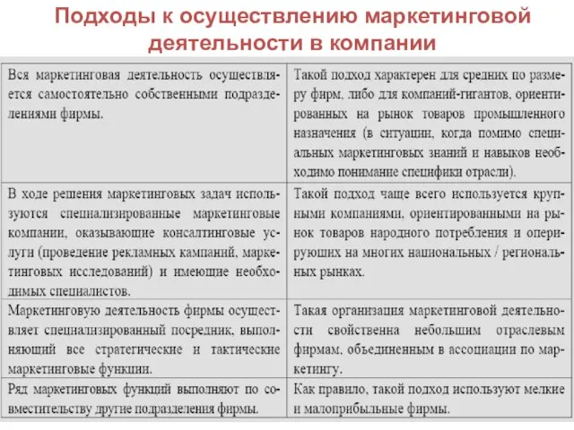 Подходы к осуществлению маркетинговой деятельности в компании