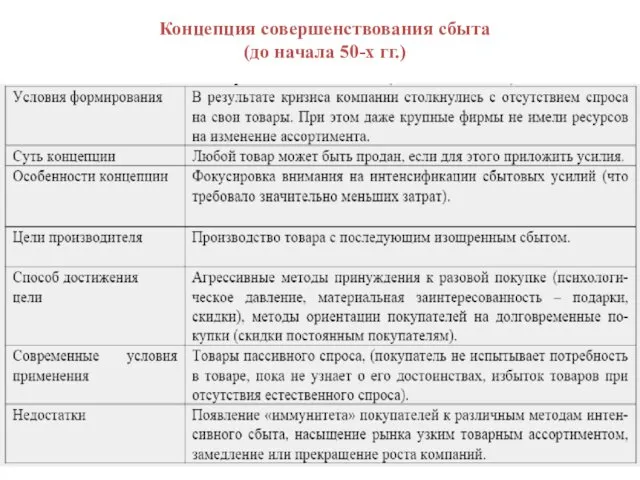 Концепция совершенствования сбыта (до начала 50-х гг.)