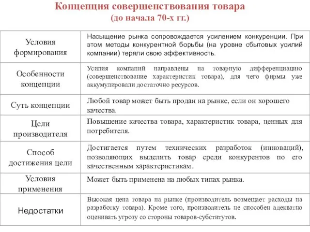 Концепция совершенствования товара (до начала 70-х гг.)