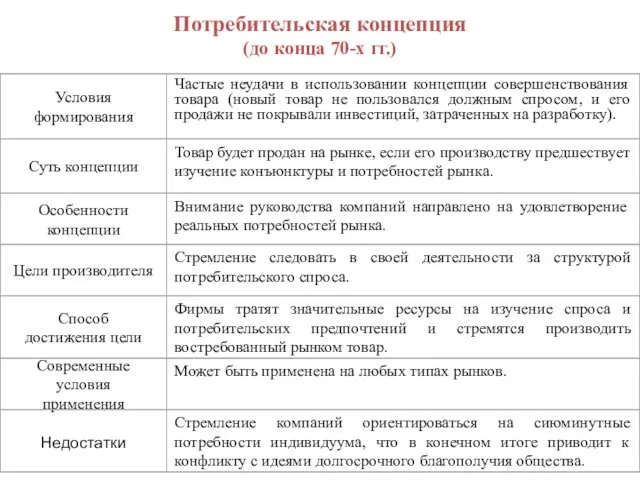 Потребительская концепция (до конца 70-х гг.)