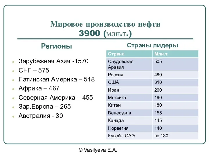 © Vasilyeva E.A. Мировое производство нефти 3900 (млн.т.) Регионы Страны лидеры Зарубежная Азия