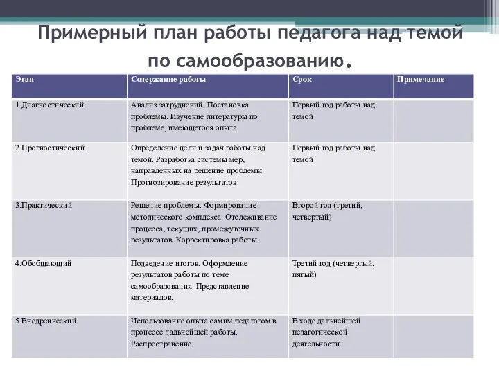 Примерный план работы педагога над темой по самообразованию.