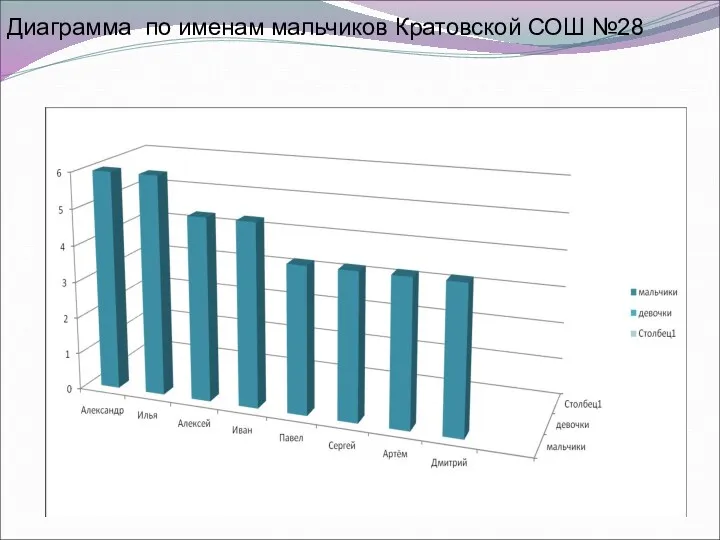 Диаграмма по именам мальчиков Кратовской СОШ №28