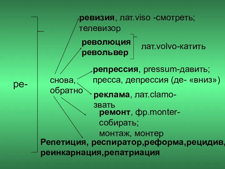 ре- снова, обратно ревизия, лат.viso -смотреть; телевизор революция револьвер лат.volvo-катить репрессия, pressum-давить; пресса,