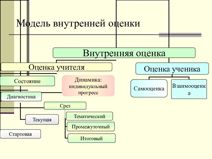 Модель внутренней оценки