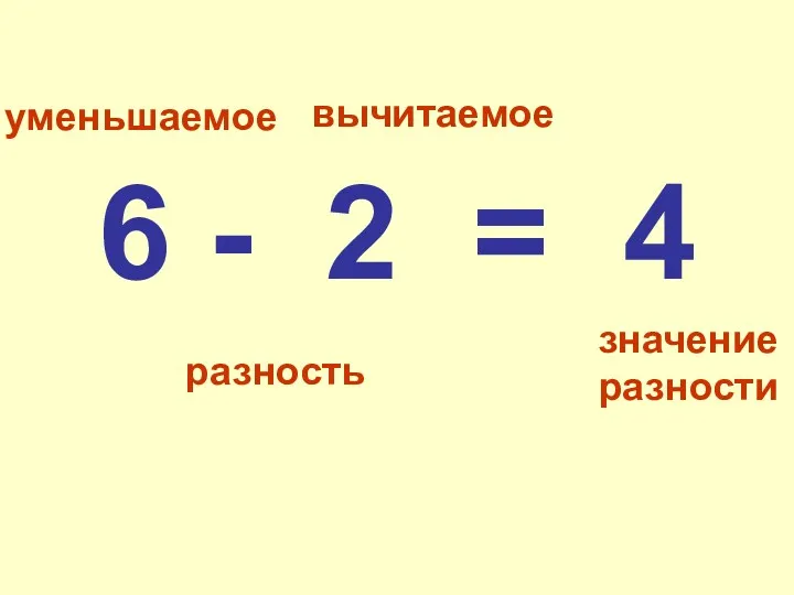 уменьшаемое вычитаемое значение разности разность 6 - 2 = 4