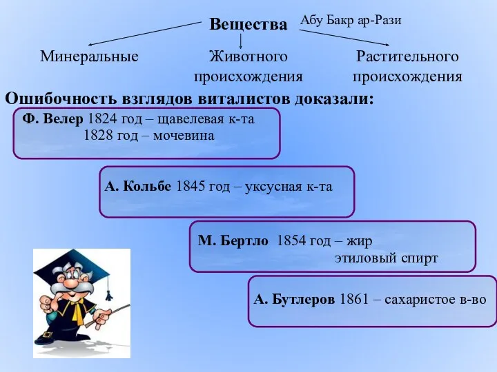 Ошибочность взглядов виталистов доказали: Абу Бакр ар-Рази Ф. Велер 1824 год – щавелевая