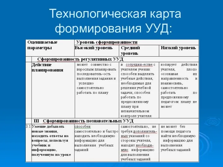 Технологическая карта формирования УУД: