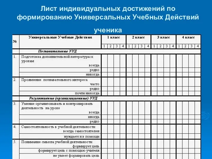 Лист индивидуальных достижений по формированию Универсальных Учебных Действий ученика